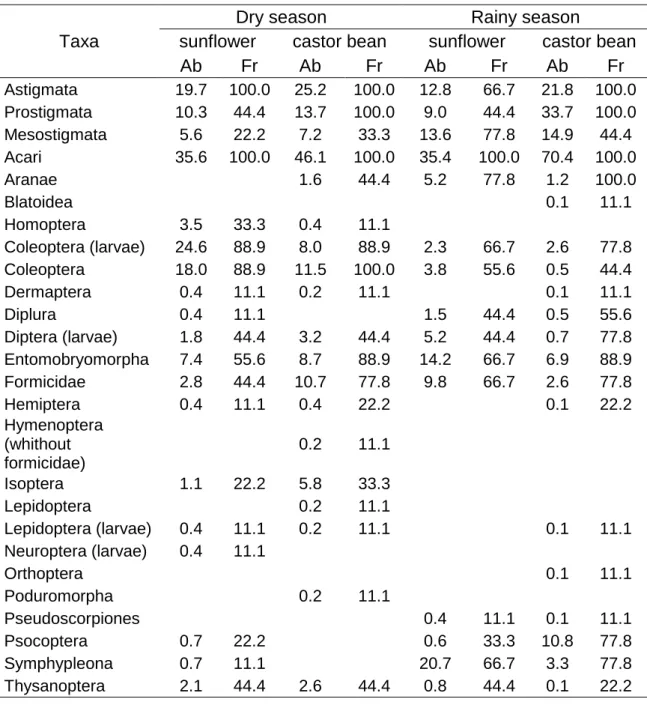 Table  1.3.  Relative  abundance  (Ab)  and  relative  frequency  (Fr)  of  soil  organisms  collected from nine castor bean and nine sunflower plots in the dry and rainy seasons
