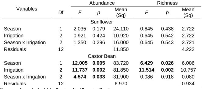 Table 1.4. Summary of ANOVA testing the effects of season and irrigation treatments  on  the  log-transformed  abundance  and  richness  of  soil  organisms  in  sunflower  and  castor bean cultivation