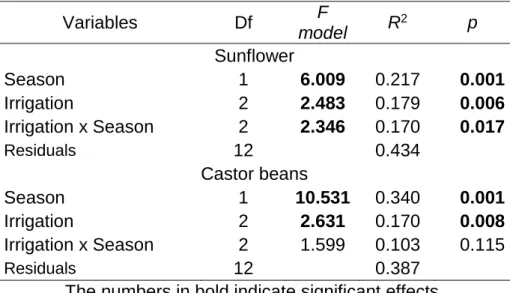 Table  1.5.  Tukey  post  hoc  tests  comparing  the  means  of  soil  fauna  among  groundwater,  reverse  osmosis,  and  filtered  treatments  in  castor  bean  cultivation
