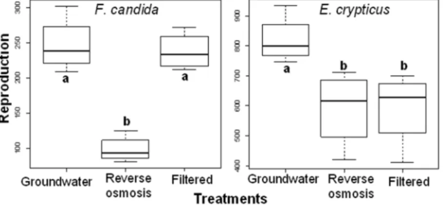 Figure 2.2. 4  Reproduction of F. candida and E. crypticus on soil collected from three  irrigation  treatments