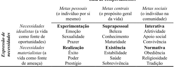 Tabela 1 – Matriz das dimensões e subfunções dos valores humanos  /   -(o indivíduo por si  mesmo)   -(o propósito geral da vida)   -(o indivíduo na comunidade)  0