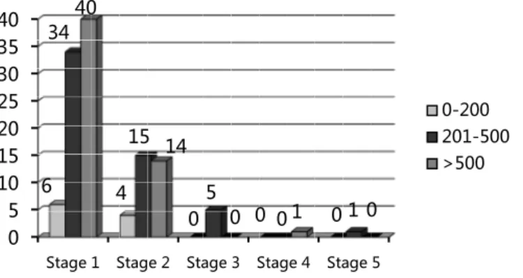 Graphic 1. CD4 count cell correlation to kidney damage classifica- classifica-tion stages