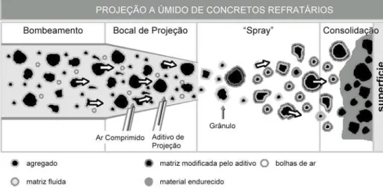 Figura 2: Ilustração esquemática da aplicação de concretos refratários por projeção destacando quatro aspectos da técnica: (a) bombeamento; (b) bocal de projeção; (c) spray e (d) consolidação [7]