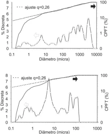 Figura  3:  Distribuições  granulométricas  discreta  e  acumulada (CPFT%) (A) do concreto q= 0,26 e (B) da matriz q=0,26 utilizada no trabalho.