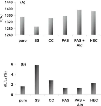 Figura 8: (A) Refratariedade sob carga para a matriz contendo os diferentes aditivos. (B) Curvas de deformação percentual (dL/L 0  (%)) em função do tempo para os ensaios de fluência a 1500 ºC para a matriz do concreto com diferentes aditivos.