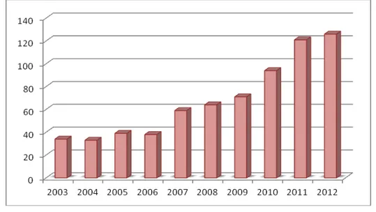Gráfico 1: Número de compostos isolados a partir de espécies de bactérias marinhas nos últimos dez anos 