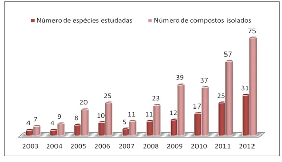 Gráfico 3: Número de espécies e compostos isolados do gênero Streptomyces nos período de 2003 a 2012  