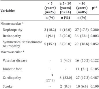 Table 3  - Presence  of  micro  vascular  complications  according to drug treatment 