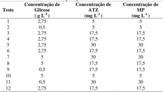 Tabela 6 – Ensaios realizados no planejamento fatorial.  Teste  Concentração de Glicose  ( g L -1  )  Concentração de ATZ (mg L-1 )  Concentração de  MP  (mg L-1 )  1  2,75  5  5  2  0,5  5  5  3  2.75  17,5  17,5  4  2,75  17,5  17,5  5  2,75  30  30  6  