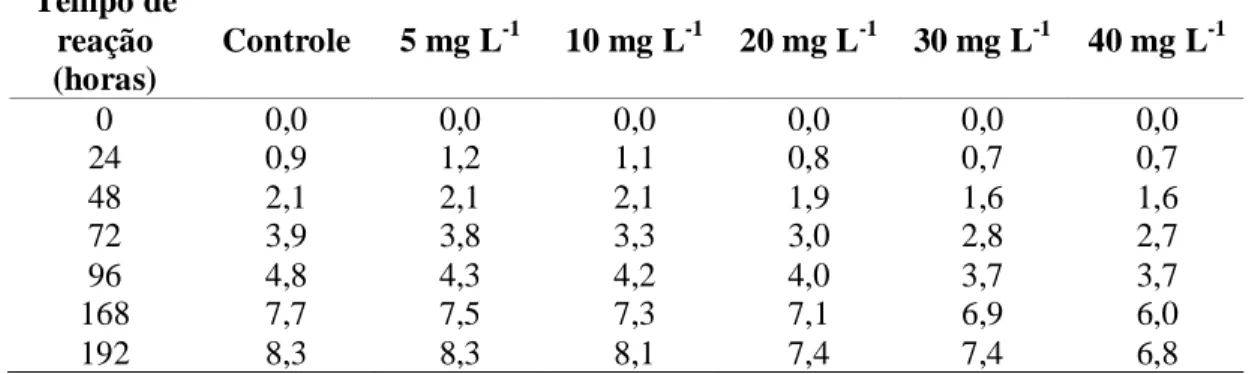 Tabela 7 – Crescimento do diâmetro, em centímetros, da colônia de Aspergillus niger em teste  de tolerância com atrazina