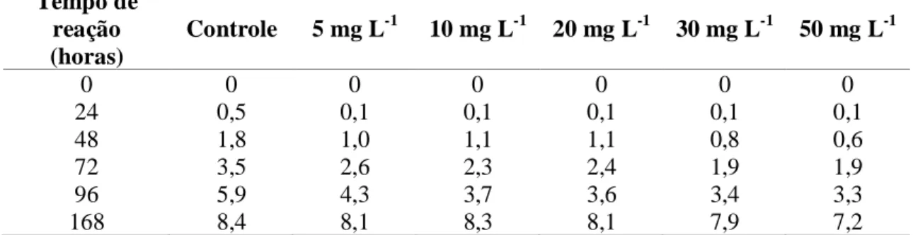 Tabela 8 – Crescimento do diâmetro, em centímetros, da colônia de Aspergillus niger em teste  de tolerância com metil paration