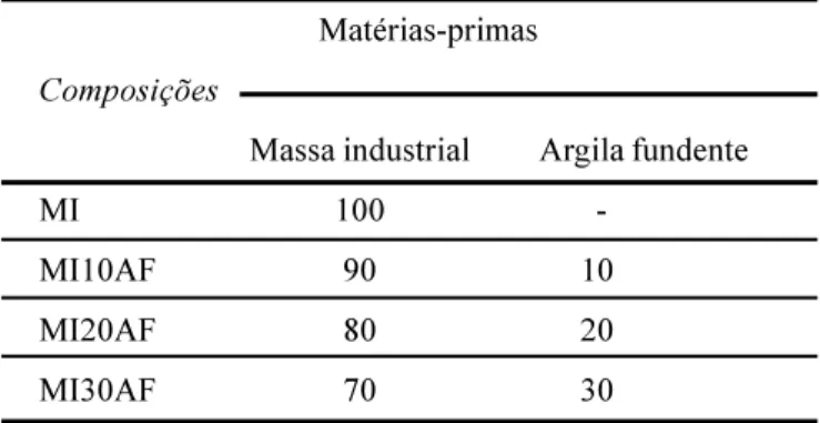 Tabela I - Composições estudadas (% em peso). [Table I - Studied compositions (wt. %).]