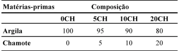Tabela I - Composições investigadas (% em peso). [Table I - Investigated compositions (wt