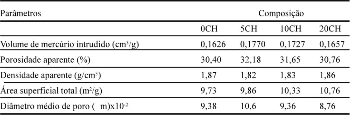 Figura 4: Propriedades de queima das composições em função do teor de chamote. [Figure 4: Firing properties of the compositions as a function of the grog content.]