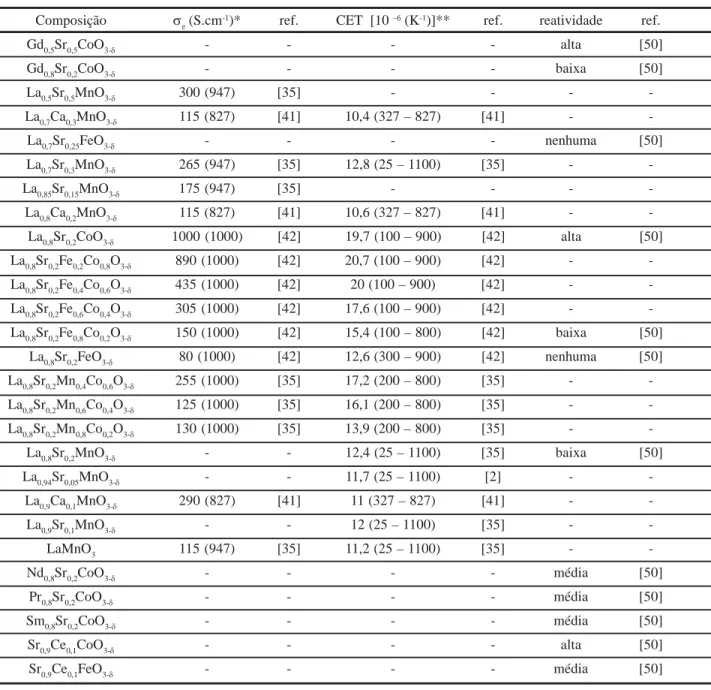Tabela II - Condutividade eletrônica, coeficiente de expansão térmica e reatividade com eletrólitos de zircônia-ítria, de vários catodos de células a combustível de óxido sólido.