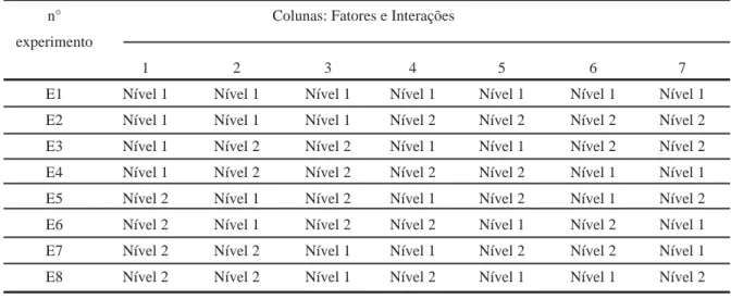 Tabela III - Relação dos experimentos segundo arranjo ortogonal L8.