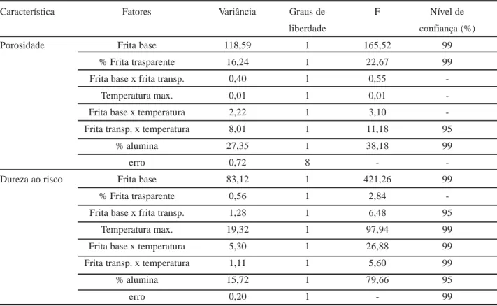 Tabela VI - Avaliação da influência dos fatores segundo ANOVA.