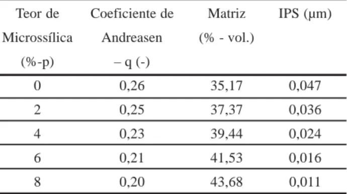 Tabela I: Características das composições formuladas.