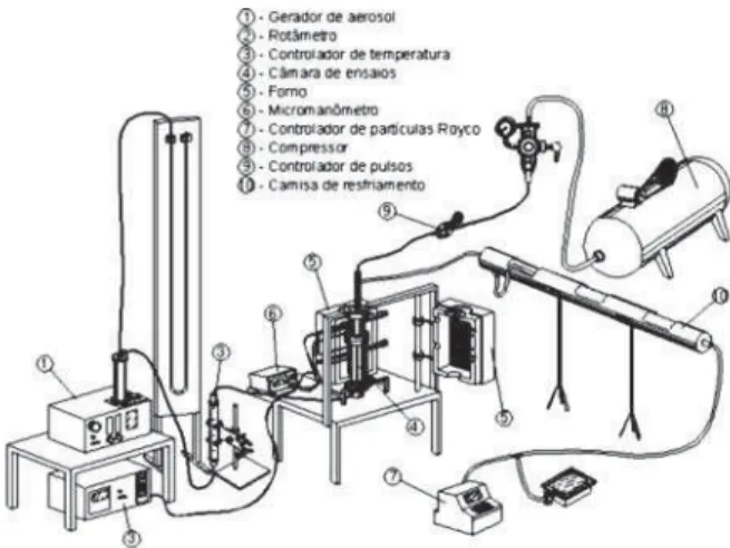 Figura 1: Sistema experimental utilizado.