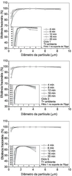Figura 7: Eficiência de coleta fracionária em função do diâmetro de partícula do material particulado na temperatura ambiente para o filtro 1 no suporte de 75 ppi.