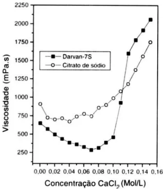 Figura 6: Curvas de viscosidade em função do tempo de suspensões (80%-p de sólidos) com cimento representativas da matriz do concreto Al 2 O 3 -SiC-SiO 2 -C na presença de 5%-p de Darvan-7S ou citrato de sódio.