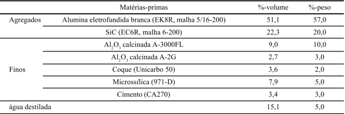 Tabela I - Teores de matérias-primas e água usados para a preparação de concretos refratários no sistema Al 2 O 3 -SiC-SiO 2 -C.