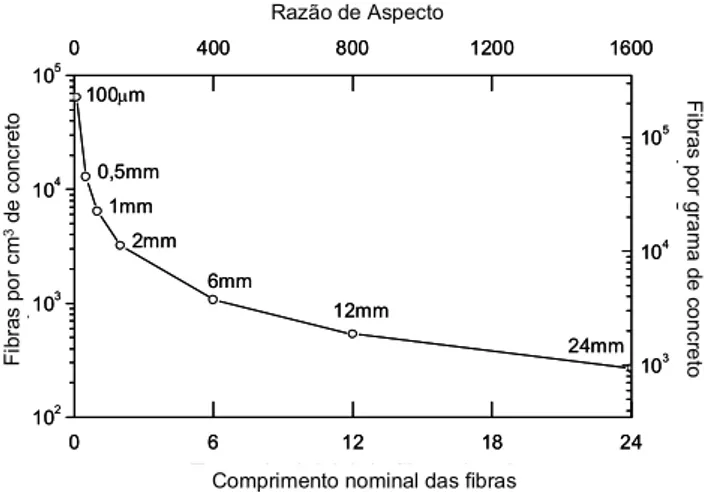 Tabela I - Características das fibras utilizadas.