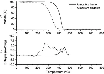 Figura 2: Caracterização térmica das fibras de PP: a) Termogravimetria e b) Calorimetria Exploratória Diferencial (CED).
