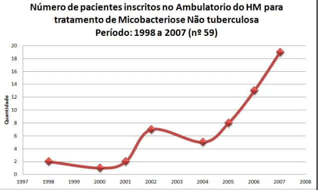 Figura  11.  Distribuição  dos  pacientes  segundo  o  ano  do  diagnóstico  da  doença