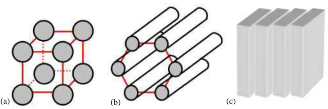 Figura  9.  Representação  esquemática  das  estruturas  de  mesofase:  a)  cúbica,  b)  hexagonal  e  c)  lamelar