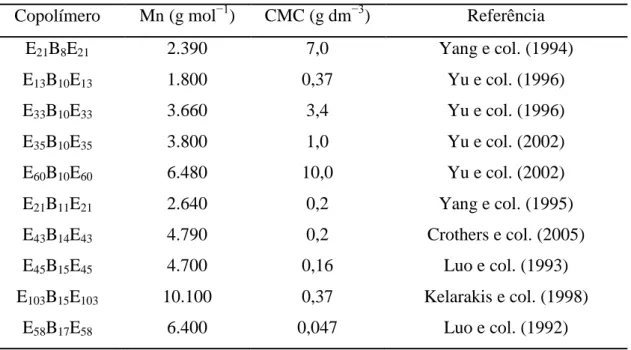 Tabela 3. Valores de concentração micelar crítica (CMC) da literatura (30 °C) e massas molares (M n ) de  copolímeros E m B n E m 