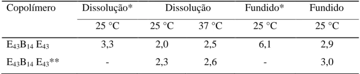 Tabela 10. Valores de S cp  para o copolímero E 43 B 14 E 43  obtidos nesse trabalho e os citados na literatura