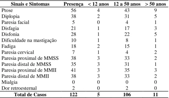 Tabela 1  –  Sinais e Sintomas Iniciais 