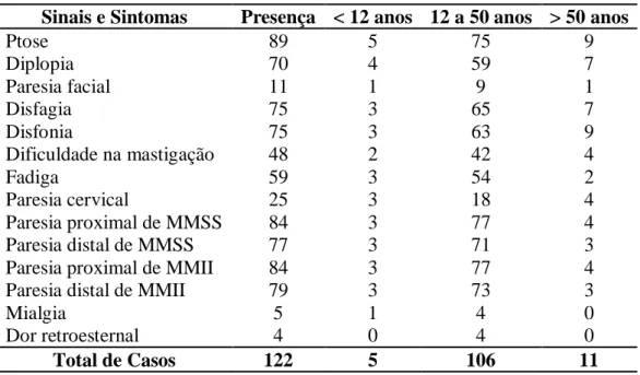 Tabela 2  –  Sinais e Sintomas na Evolução 