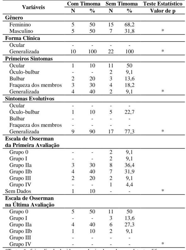 Tabela  7  –   Comparação  das  Características  Clínicas  e  Epidemiológicas  dos  Pacientes  Miastênicos com Timoma e sem Timoma 
