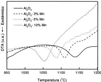 Figura 1: Análise térmica diferencial de alumina com diversas concentrações de Mn, evidenciando pico exotérmico da transição de fase γ→α-Al 2 O 3 .