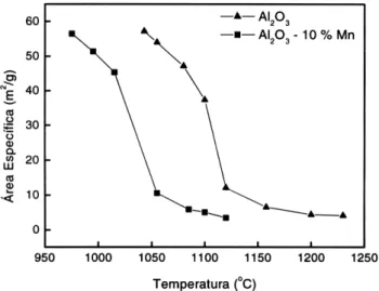 Figura 4: Curva de difração de raios X para alumina pura calcinada a 1080  o C e alumina-10% Mn calcinada a 975  o C.