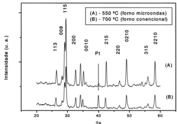 Figura 1: Difratogramas de raios X do filme fino de SrBi 2 Ta 2 O 9 : (a) preparado a 550 ºC em forno microondas; (b) a 700 ºC em forno convencional.