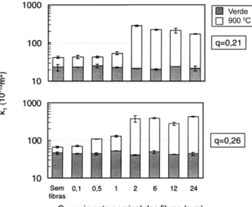 Figura 3: Resultados de medida de permeabilidade em baixa temperatura (k 1 ) para formulações distintas de concreto refratário contendo fibras de PP em amostras verdes e queimadas a 900 ºC