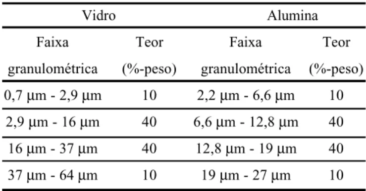 Tabela I - Características granulométricas das matérias- matérias-primas empregadas no compósito.
