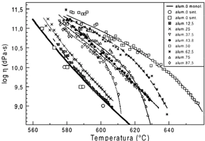 Figura 3: Viscosidade versus temperatura para os compósitos com diferentes teores de partículas de alumina sob tensão de 0,45 MPa, que corresponde à carga de 50 g.