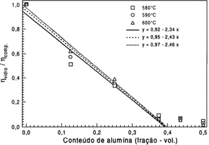 Figura 4: Gráfico monologarítmico da viscosidade versus o teor volumétrico de partículas de alumina no compósito para três temperaturas diferentes