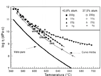 Figura 6: Efeito do valor da tensão de cisalhamento aplicada sobre a viscosidade dos compósitos com 37,5 e 43,8%-vol de partículas de alumina.