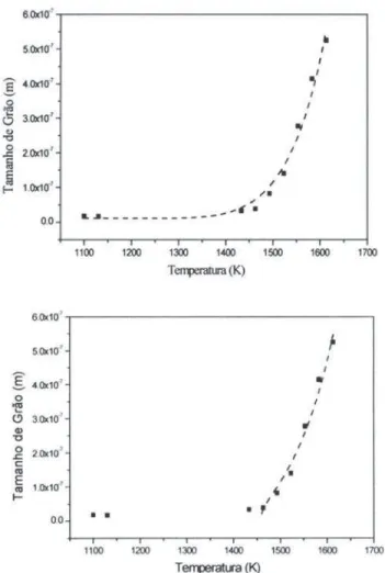 Figura 11: Determinação do mecanismo de sinterização por crescimento de grão com taxa constante de aquecimento de 2,5 °C/min