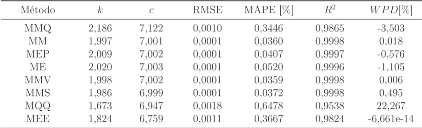 Tabela 3 – Testes Estatísticos dos métodos tradicionais para k = 2 e c = 7