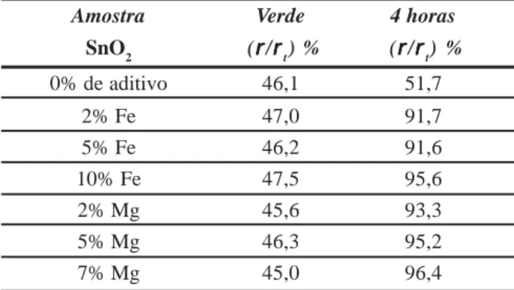 Figura 1: Isotermas de sinterização de cerâmicas à base de SnO 2 contendo diferentes concentrações de ferro e sinterizadas a 1200  0 C sob altas taxas de aquecimento e curtos períodos de tempo.