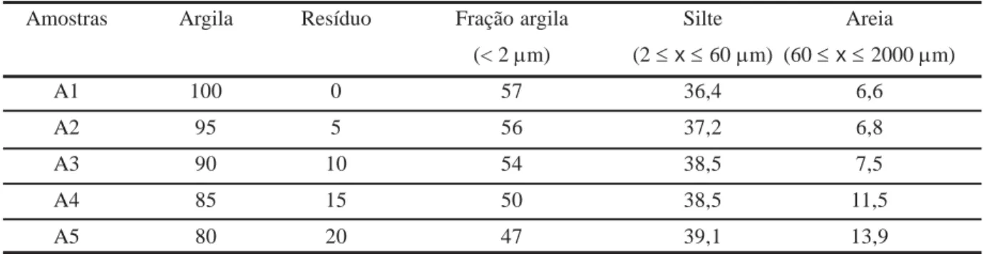 Tabela I - Composição e granulometria das massas cerâmicas preparadas (% em peso).