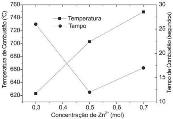 Figura 1:  Tempo e temperatura de combustão em função de concentração de Zn 2+ .