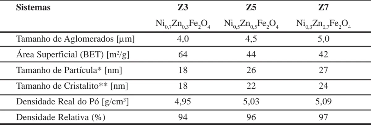 Tabela I – Características dos pós dos sistemas Ni 1-x Zn x Fe 2 O 4  com x = 0,3; 0,5 e 0,7% em mol preparado por reação de combustão.
