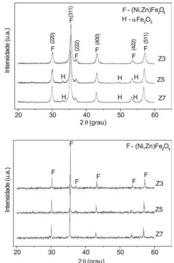 Figura 3: Difratograma padrão de raios X para os sistemas Z3 (Ni 0,7 Zn 0,3 Fe 2 O 4 ), Z5 (Ni 0,5 Zn 0,5 Fe 2 O 4 ) e Z7 (Ni 0,3 Zn 0,7 Fe 2 O 4 ) preparados por reação de combustão: (a) como preparados e (b) após sinterização a 1200 ºC.